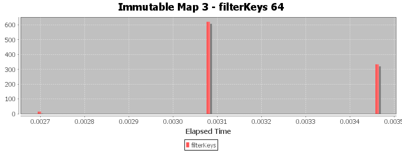 Immutable Map 3 - filterKeys 64